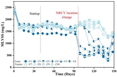 Effects of Nitrate Recycle on the Sludge Densification in Plug-Flow ...