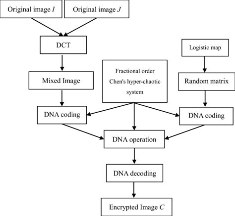 Image result for Comp Encryption. Image
