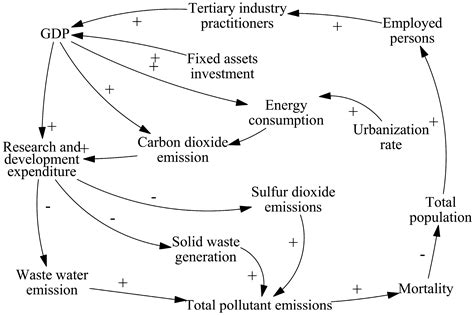 System Dynamics Simulation and Influencing Factors of the Interaction ...