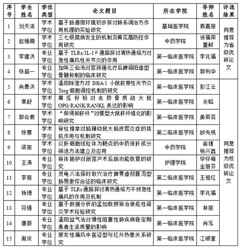 云南大学2020年省级、校级优秀博士、硕士学位论文评审结果公示_云南省