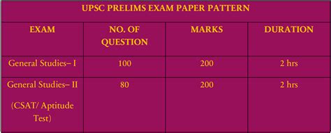 Image result for UPSC Pre Paper Pattern