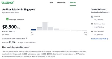 Average Auditor Salary Singapore 2026 Guide For Freshers And Seniors