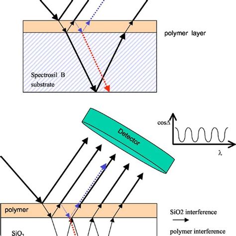 Image result for Ellipsometry Reflection Graph