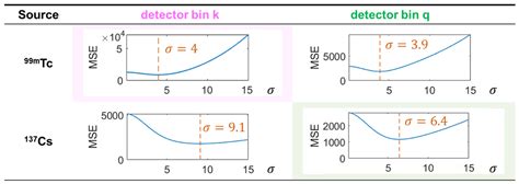 Fast and Accurate Gamma Imaging System Calibration Based on Deep ...