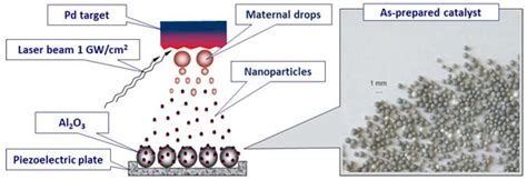 Materials | Special Issue : Advanced Materials in Catalysis and ...