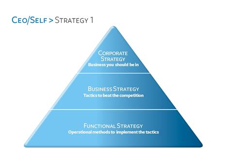 Image result for Organizational Strategy Levels