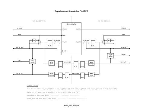 Image result for Asynchronous FIFO Block Diagram
