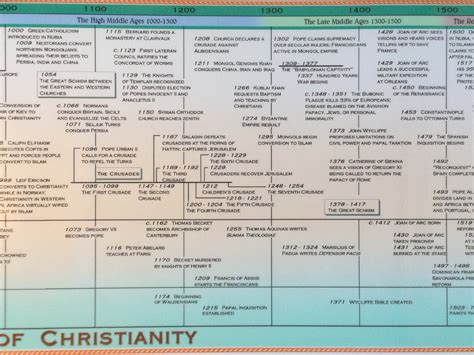 Timeline of Christianity Poster | Christianity, Early church, Life of jesus christ