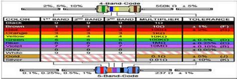 Image result for Resistor Color Code Chart