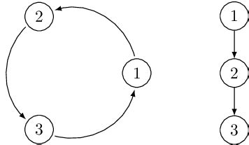 Image result for Ring Algorithm in Distributed System