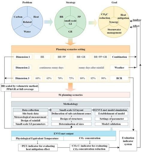 A Framework for Designing Green Infrastructure to Maximize Co-Benefits ...