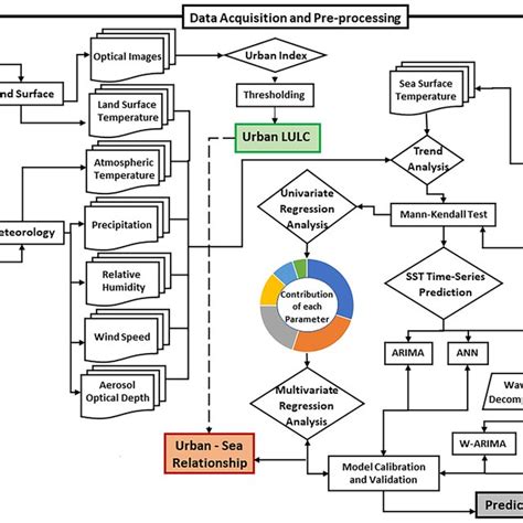 Image result for Arima Model Construction Flowchart
