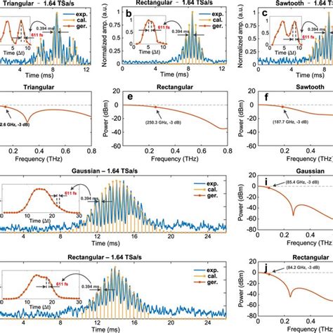 Image result for Arbitrary Waveforms