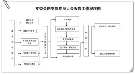 【党的组织】图解党支部10项基本工作流程图-机关党委
