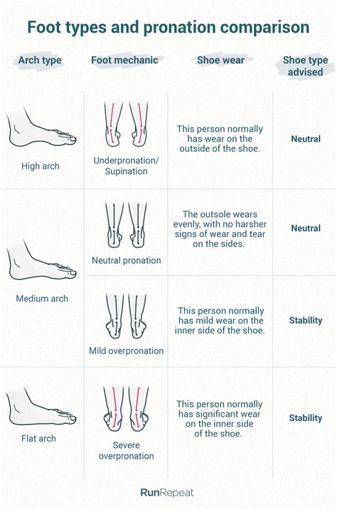 Foot Pronation