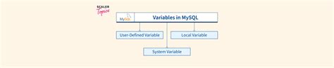Image result for MySQL Variables