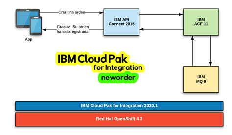 IBM Cloud Pak Tutorial 的图像结果