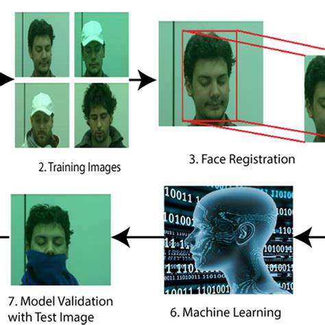 Computer Vision Face Reconsation Using Machine Learning 的图像结果