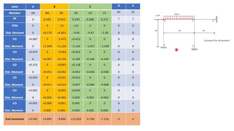Image result for Moment Distribution Method Excel Spreadsheet