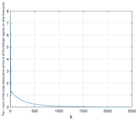 Observability of Discrete-Time Two-Time-Scale Multi-Agent Systems with ...