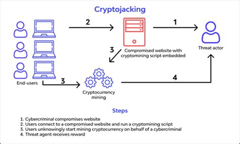 Cryptojacking: the cyber-attack carried out by crypto miners - GS SCORE