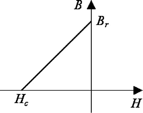 Image result for Demagnetization Curve 48 MgO Magnet