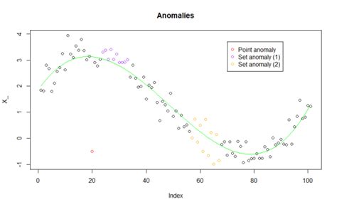 Anomaly Detection – Dr Mike Ashcroft