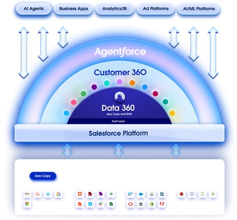 Data 360 (Formerly Data Cloud) | Salesforce AU