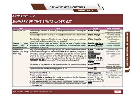 Summary of Monetary Limits - GST - ANNEXURE - C SUMMARY OF TIME LIMITS ...