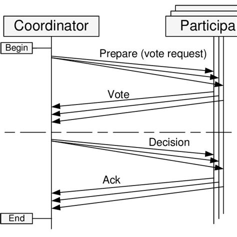 Image result for 2 Phase Commit vs 3 Phase Commit