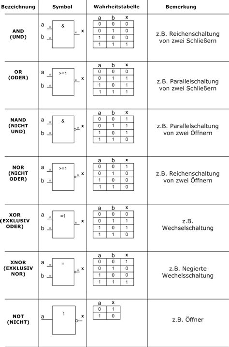 Image result for Logikbausteine Programmieren