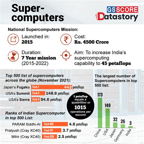 DATA STORY : Supercomputers - GS SCORE
