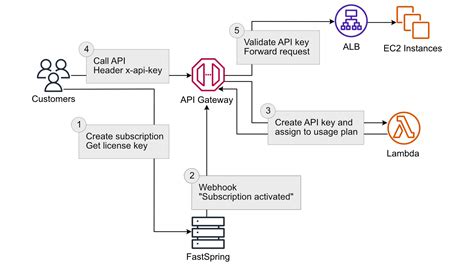 Image result for API Key Costing