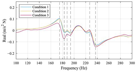 Practical Estimation of Machine Tool Spindle Dynamics for Maintenance ...