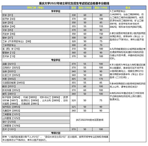 重庆大学非全日制工程管理硕士（MEM） 2022 年复试成绩公示 - 知乎
