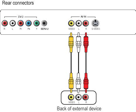 How to connect several external devices to Philips TV? | Philips