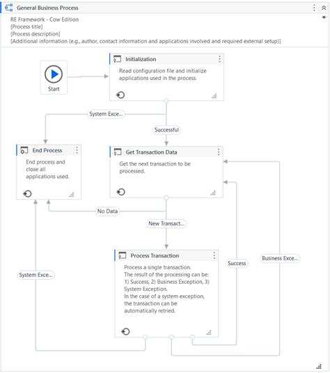 Image result for UiPath Reframework and Queue