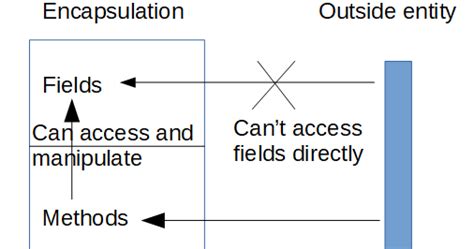 Difference Between Encapsulation Abstraction 的图像结果