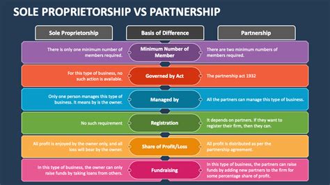 Partnership & Sole Proprietorship 的图像结果