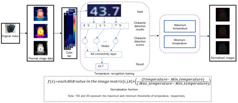 A Novel Electric Motor Fault Diagnosis by Using a Convolutional Neural ...