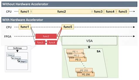 Scalable Transformer Accelerator with Variable Systolic Array for ...