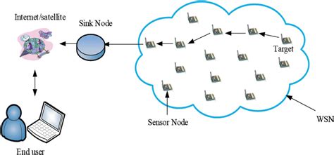 Image result for Wireless sensor network Architecture