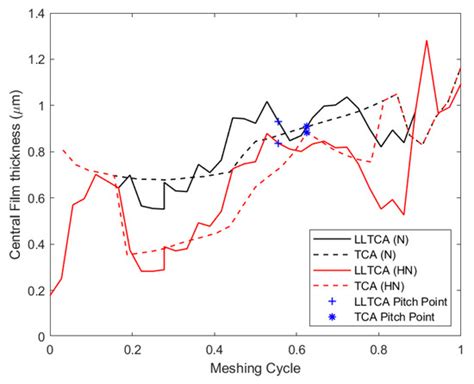 Lubricated Loaded Tooth Contact Analysis and Non-Newtonian ...