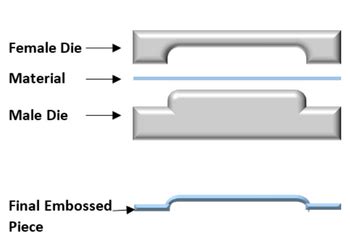 Image result for Embossing Process