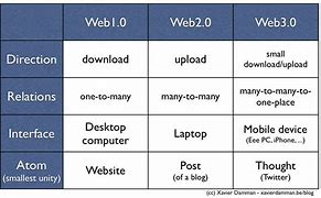 web1 vs web2 vs web3