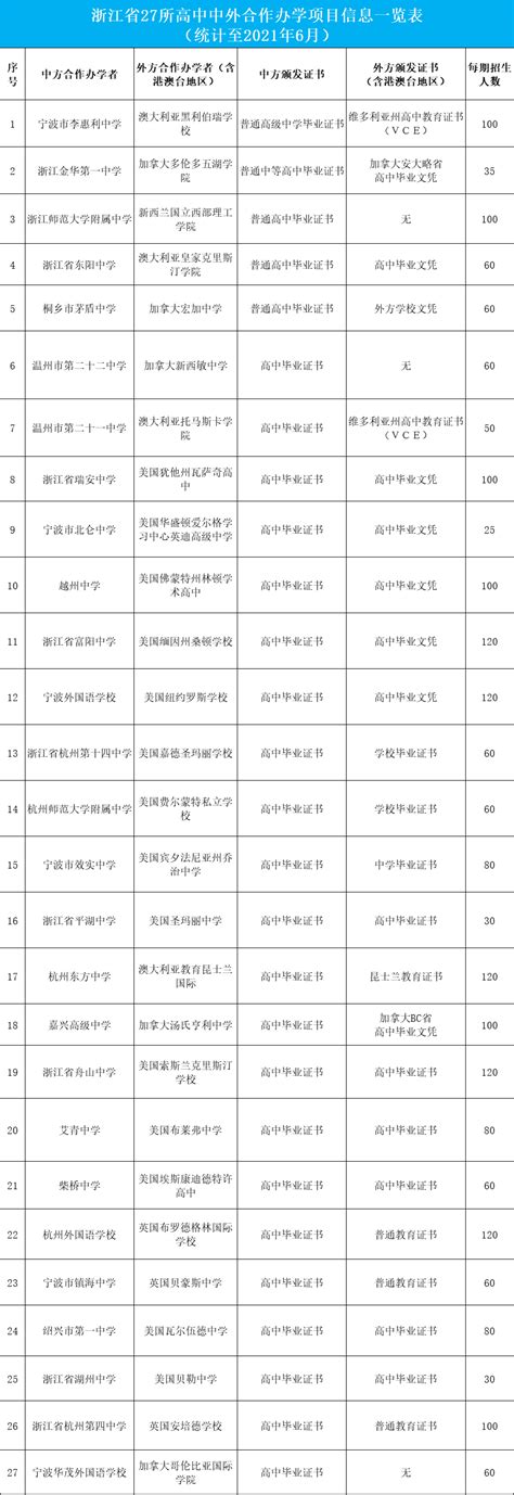 浙江2021年高中中外合作办学项目名单-国际学校网