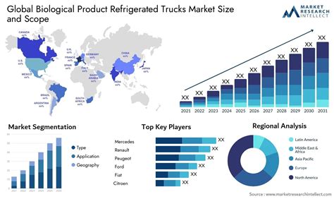 Biological Product Refrigerated Trucks Market Size, Trends and Projections