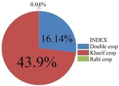 draw a pie chart of percentage of kharif and Rabi crops grown in ...