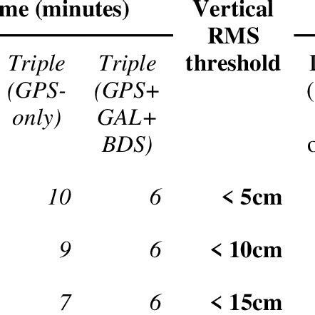Image result for Multi-Frequency Positioning