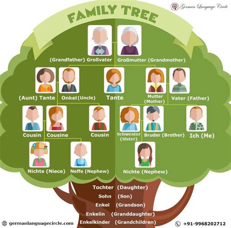 Image result for German Language Family Tree